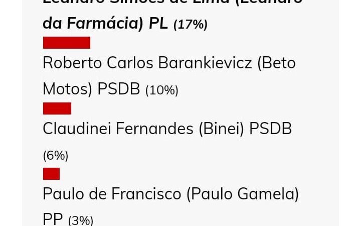 Resultado da Enquete em números de votos em Monte Castelo