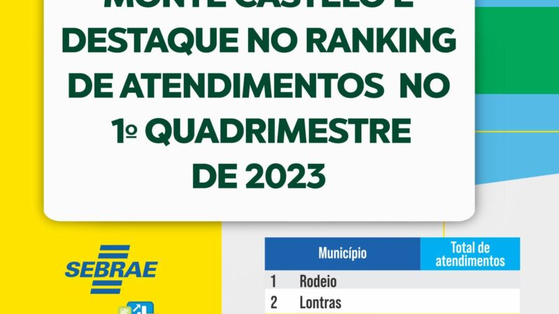 MONTE CASTELO É DESTAQUE NO RANKING DE ATENDIMENTO