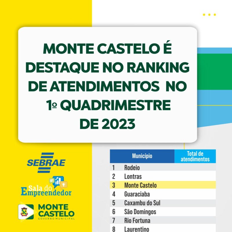 MONTE CASTELO É DESTAQUE NO RANKING DE ATENDIMENTO