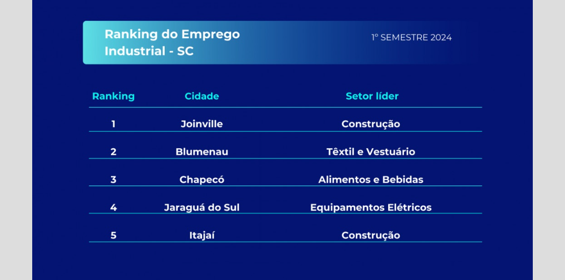 Conheça as cinco cidades que mais geraram empregos na indústria em SC