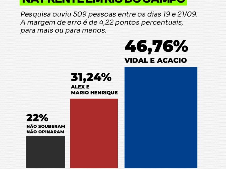 Pesquisa indica Vidal e Acacio na frente em Rio do Campo