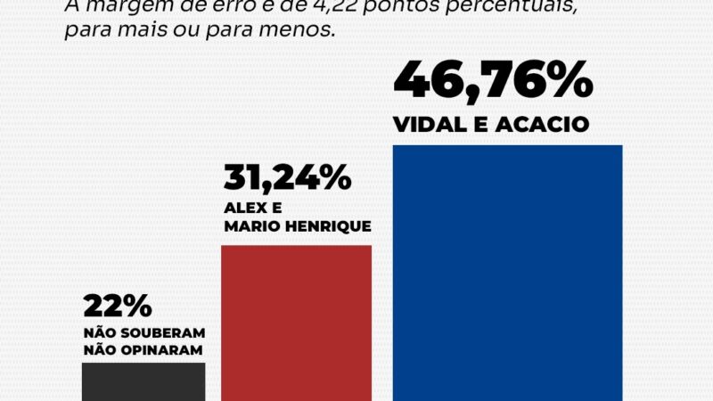 Pesquisa indica Vidal e Acacio na frente em Rio do Campo