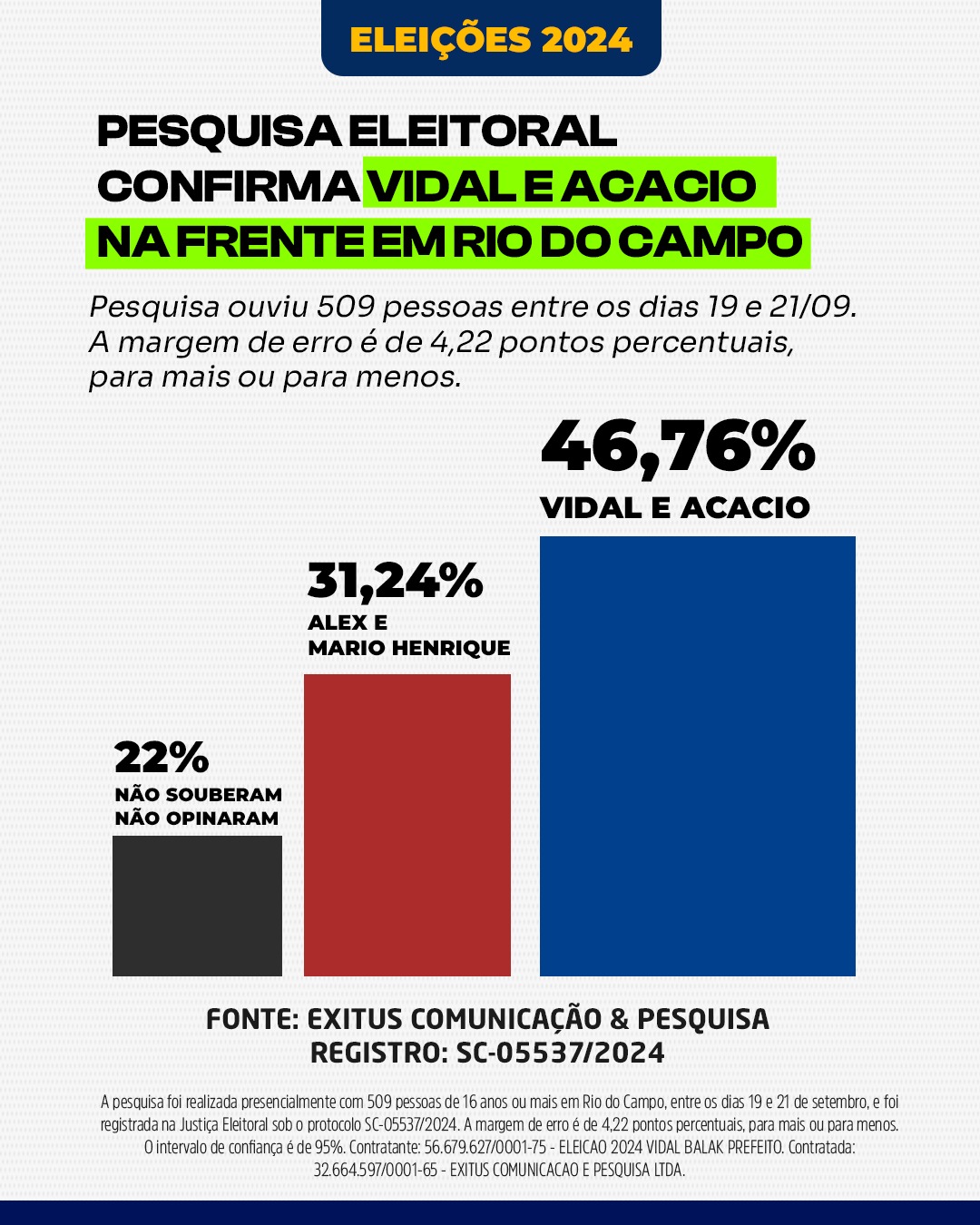 Pesquisa indica Vidal e Acacio na frente em Rio do Campo